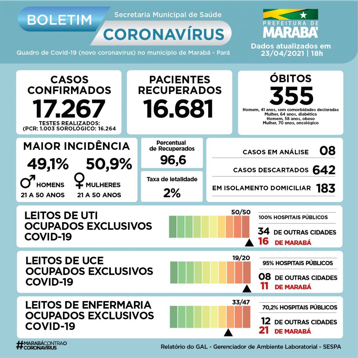 Boletim COVID-19 de 23/04/2021 - Prefeitura de Marabá - Pa